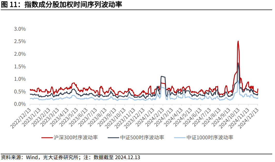【光大金工】震荡或为年末市场主要特征——金融工程市场跟踪周报20241215-第12张图片