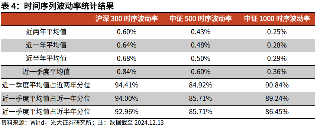 【光大金工】震荡或为年末市场主要特征——金融工程市场跟踪周报20241215-第13张图片