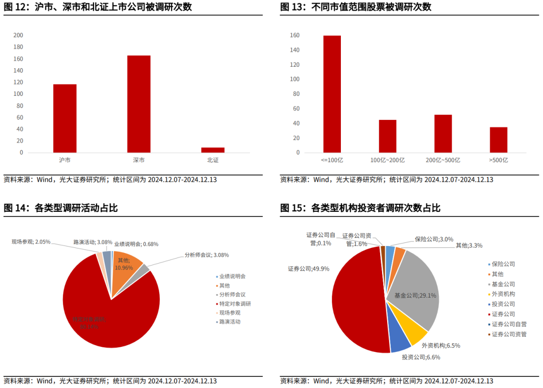 【光大金工】震荡或为年末市场主要特征——金融工程市场跟踪周报20241215-第14张图片