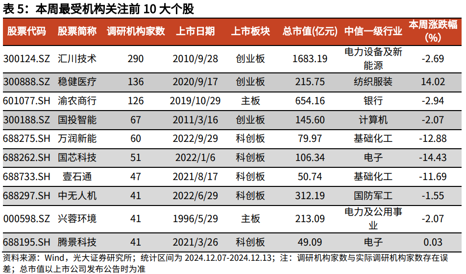 【光大金工】震荡或为年末市场主要特征——金融工程市场跟踪周报20241215-第16张图片