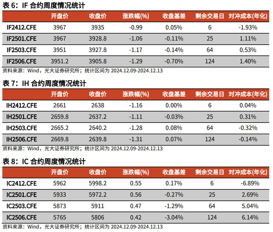 【光大金工】震荡或为年末市场主要特征——金融工程市场跟踪周报20241215-第17张图片