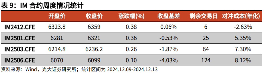 【光大金工】震荡或为年末市场主要特征——金融工程市场跟踪周报20241215-第18张图片