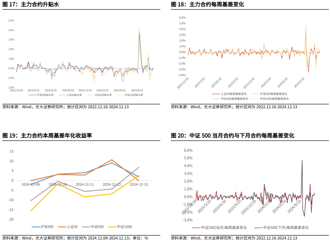 【光大金工】震荡或为年末市场主要特征——金融工程市场跟踪周报20241215-第19张图片