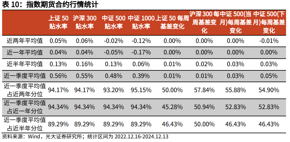 【光大金工】震荡或为年末市场主要特征——金融工程市场跟踪周报20241215-第20张图片