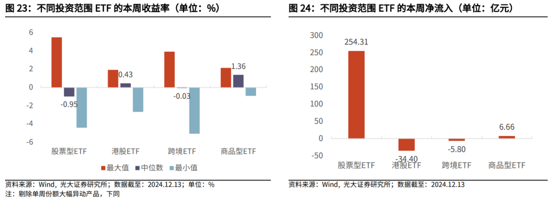【光大金工】震荡或为年末市场主要特征——金融工程市场跟踪周报20241215-第23张图片
