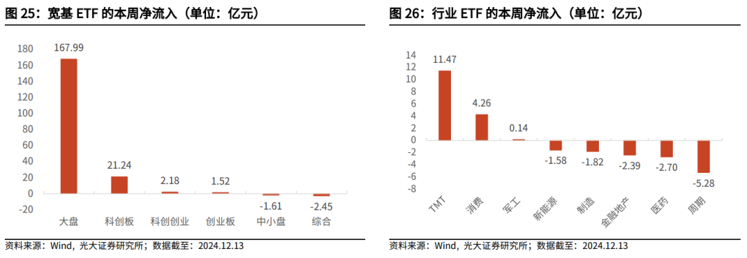 【光大金工】震荡或为年末市场主要特征——金融工程市场跟踪周报20241215-第24张图片