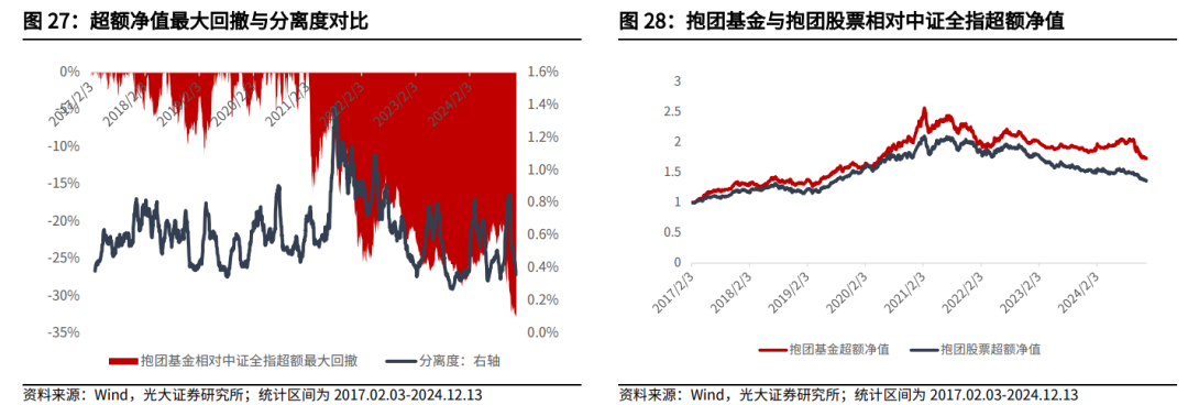 【光大金工】震荡或为年末市场主要特征——金融工程市场跟踪周报20241215-第25张图片