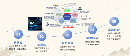 2024中医药产业发展趋势：数智化引领中医药传承与创新-第7张图片