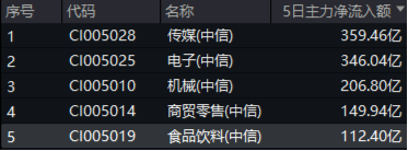 周一，两件大事！全市场首只、创业板人工智能ETF华宝（159363）上市，中证A500指数调仓焕新-第8张图片