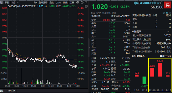周一，两件大事！全市场首只、创业板人工智能ETF华宝（159363）上市，中证A500指数调仓焕新-第11张图片