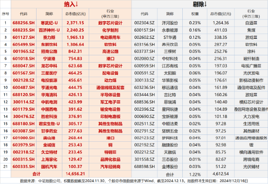 周一，两件大事！全市场首只、创业板人工智能ETF华宝（159363）上市，中证A500指数调仓焕新-第12张图片