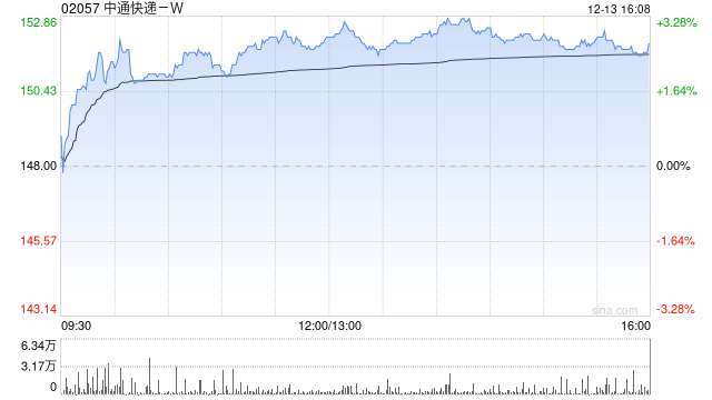 中通快递-W12月13日斥资1872.2万美元回购97.3万股-第1张图片