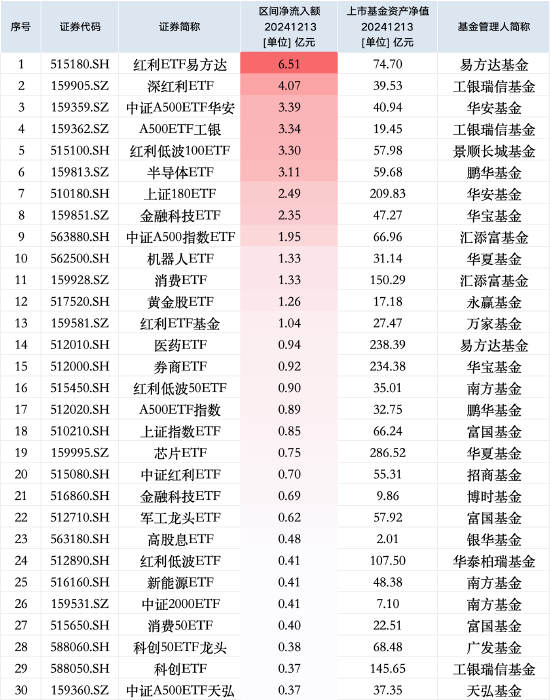 最受青睐ETF：12月13日红利ETF易方达获净申购6.51亿元，工银瑞信深红利ETF获净申购4.07亿元-第1张图片