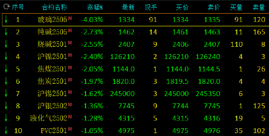 期市开盘：玻璃跌超4% 纯碱跌近3%-第3张图片