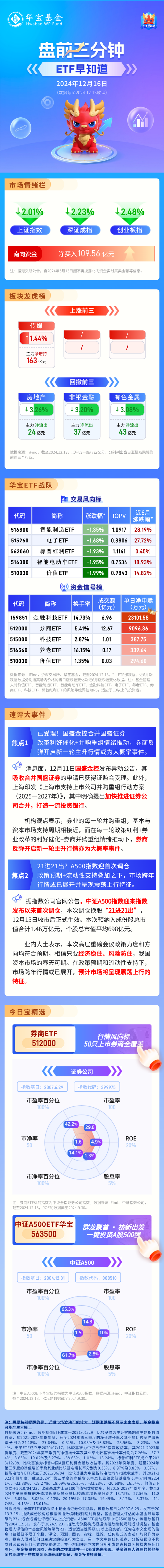 【盘前三分钟】12月16日ETF早知道-第1张图片