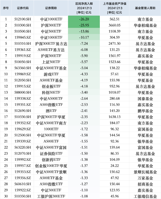 最不受欢迎ETF：12月13日南方中证1000ETF遭净赎回26.20亿元，华泰柏瑞沪深300ETF遭净赎回25.95亿元-第1张图片