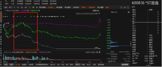 ST易连因涉嫌违规信披被行政处罚，索赔条件明朗！-第1张图片