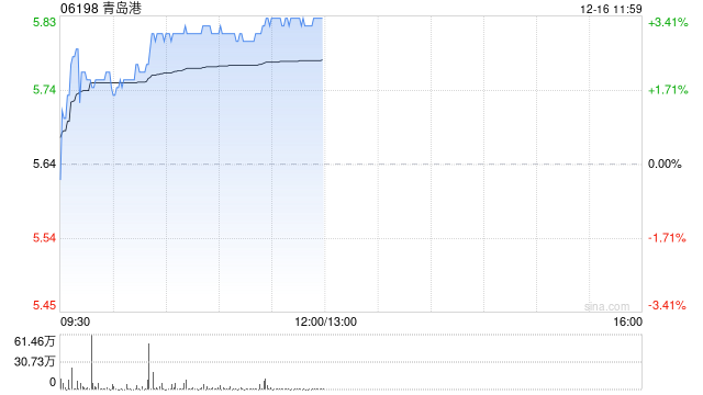 青岛港早盘涨逾3% 公司重组方案有序推进-第1张图片
