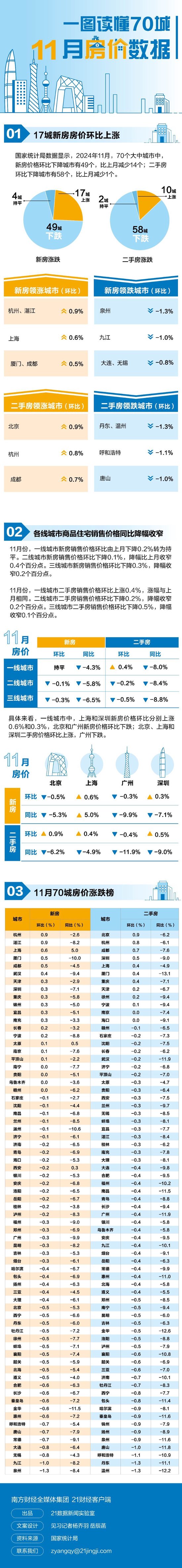 17城新房房价环比上涨！ 最新70城房价排行榜出炉→-第1张图片
