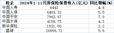 A股五上市险企前11月揽保费2.67万亿 寿险发力开门红-第1张图片