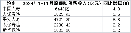 A股五上市险企前11月揽保费2.67万亿 寿险发力开门红-第2张图片