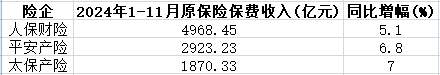 A股五上市险企前11月揽保费2.67万亿 寿险发力开门红-第3张图片