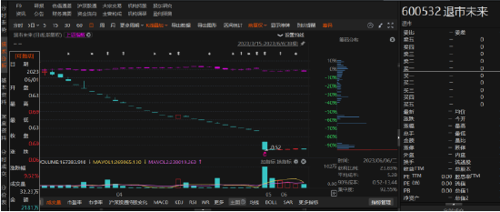 退市未来涉嫌违规信披收到行政处罚！-第1张图片