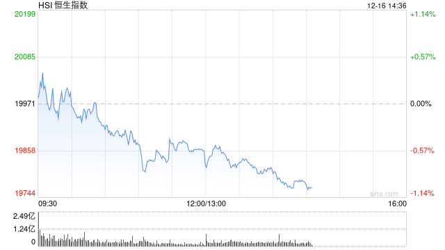 午评：港股恒指跌0.57% 恒生科指跌1%SaaS概念股跌幅居前-第2张图片