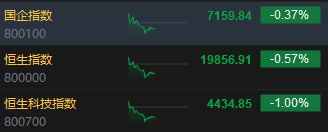 午评：港股恒指跌0.57% 恒生科指跌1%SaaS概念股跌幅居前-第3张图片