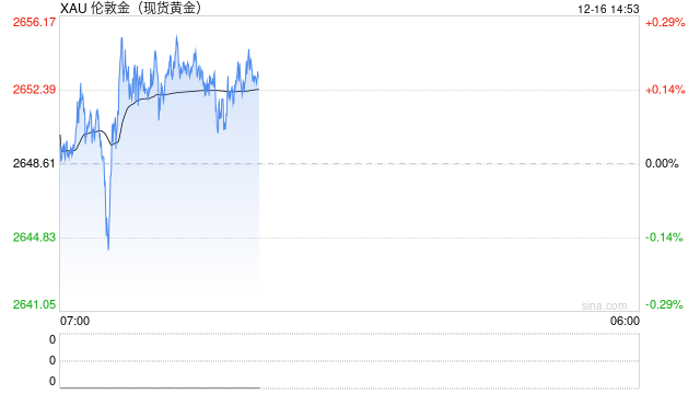 金价自日内低点反弹逾12美元！两张图看黄金技术前景-第1张图片