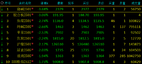 收评：集运指数涨超3% 烧碱跌超3%-第3张图片