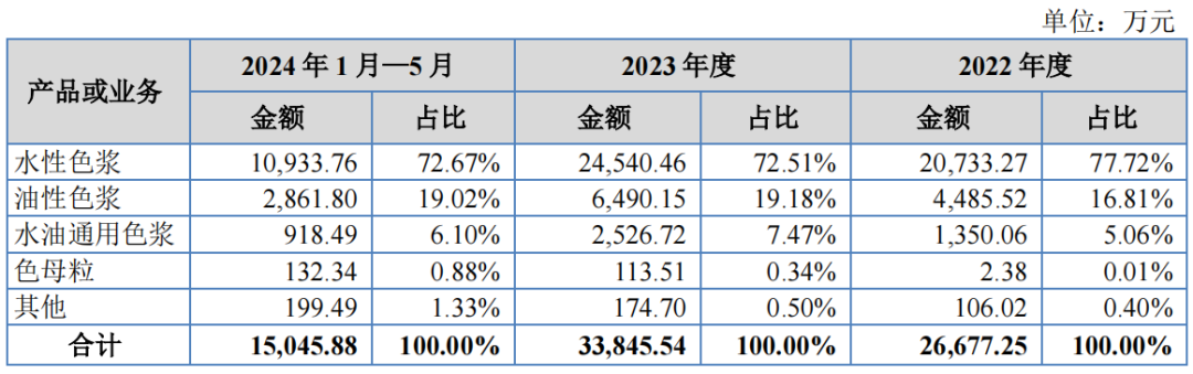 科迪纳微新三板挂牌申报完成 色浆产业剑指北交所-第3张图片