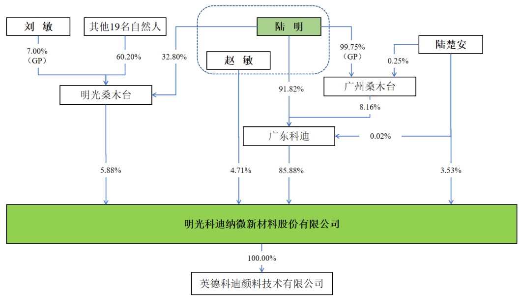 科迪纳微新三板挂牌申报完成 色浆产业剑指北交所-第4张图片