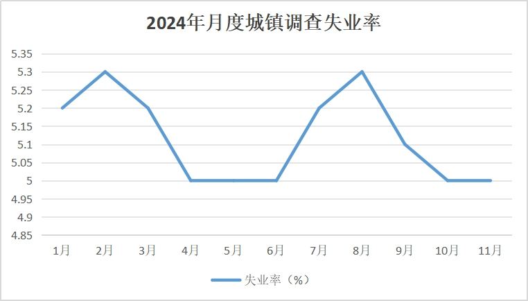 11月重点群体就业持续分化，“唯学历论”不再适合劳动力市场-第1张图片