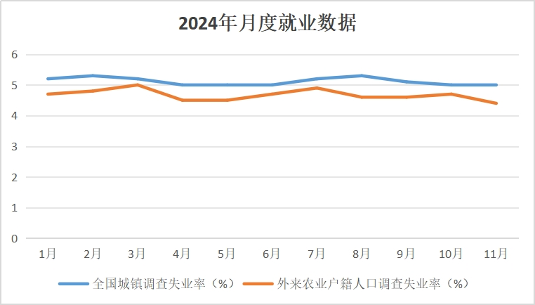 11月重点群体就业持续分化，“唯学历论”不再适合劳动力市场-第2张图片