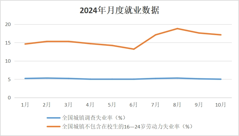 11月重点群体就业持续分化，“唯学历论”不再适合劳动力市场-第3张图片