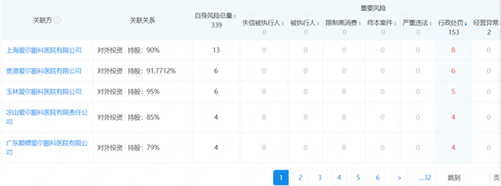 爱尔眼科：非法行医屡罚不止-第2张图片