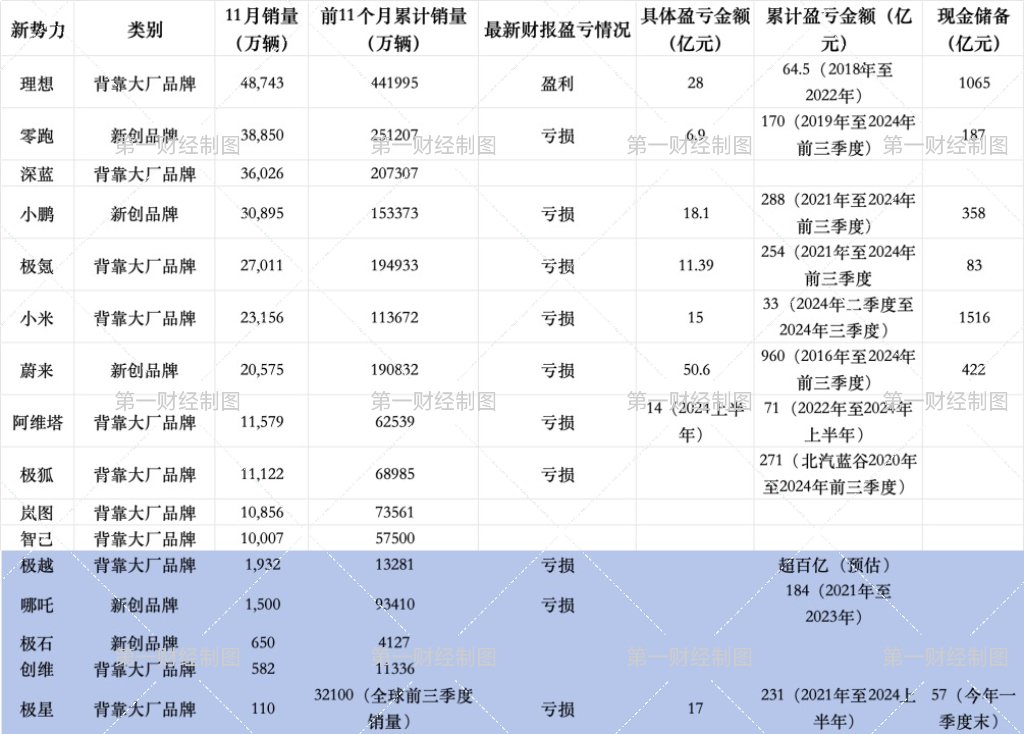 4家新势力单月销量不到2000辆，谁会下一个倒下？-第1张图片