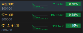 收评：港股恒指跌0.88% 科指跌1.45%苹果概念股跌幅居前-第3张图片