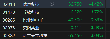 收评：港股恒指跌0.88% 科指跌1.45%苹果概念股跌幅居前-第4张图片