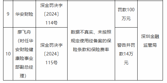 华安财险被罚100万元：数据不真实、未按照规定使用经备案的保险条款和保险费率-第1张图片