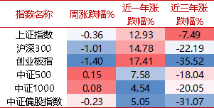 【牛基宝全股型周报】：震荡市中，牛基宝还是稳住了（12/9-12/13）-第1张图片