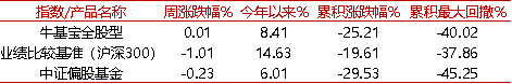 【牛基宝全股型周报】：震荡市中，牛基宝还是稳住了（12/9-12/13）-第3张图片