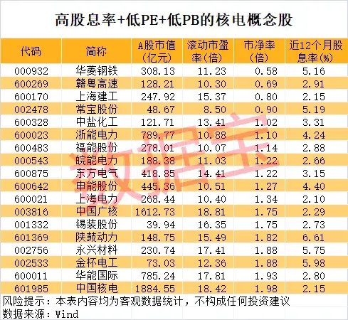 14：14，这类股突变，发生了什么？核电装机新目标定了，高股息率+低PE+低PB的概念股揭晓-第5张图片