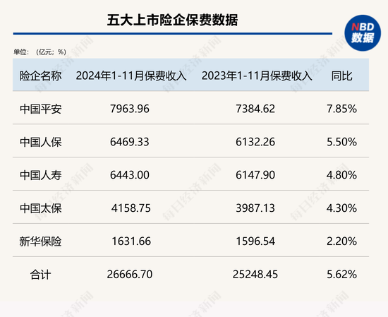 五大上市险企前11月保费收入2.67万亿元 同比增长5.6% 产险增速继续跑赢寿险-第1张图片