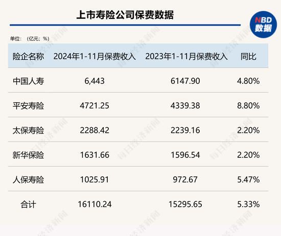 五大上市险企前11月保费收入2.67万亿元 同比增长5.6% 产险增速继续跑赢寿险-第2张图片