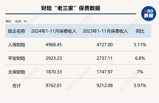 五大上市险企前11月保费收入2.67万亿元 同比增长5.6% 产险增速继续跑赢寿险-第3张图片