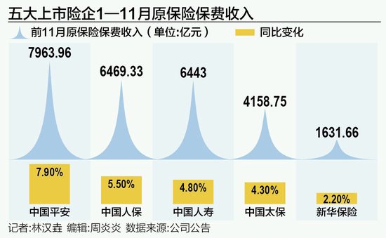 上市险企前11月保费同比增长5.6% 客户部分需求透支为“开门红”带来挑战-第1张图片