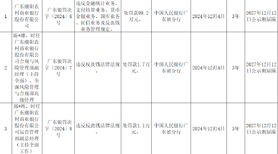 广东潮阳农村商业银行被罚99.2万元：因违反金融统计业务、支付结算业务、货币金银业务等六项业务管理规定-第1张图片