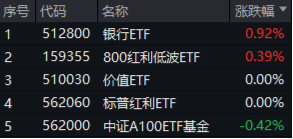 大盘又陷回调，高股息顽强护盘，银行ETF涨近1%！AI硬件火爆，创业板人工智能ETF华宝（159363）买盘强劲！-第1张图片